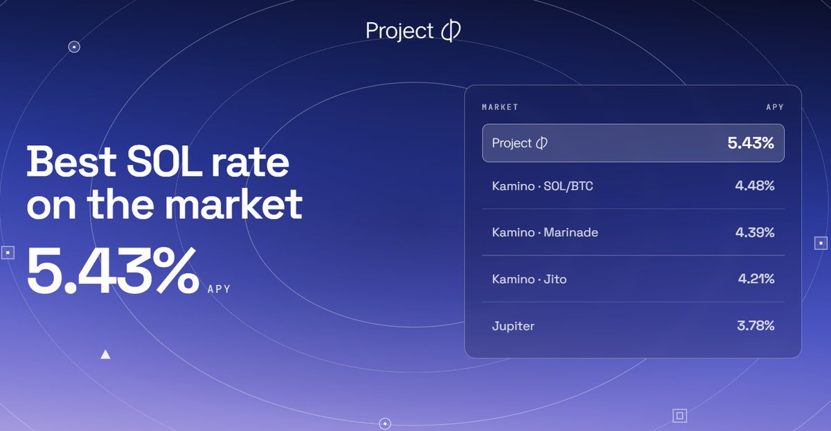 project0's tweet photo. Your SOL shouldn’t sit idle at the wrong rate

P0 routes it to the best available yield across supported markets, while keeping it usable as unified collateral.

Earn more, keep your borrowing power, and deploy into strategies ↓ https://t.co/B16dw3vn8n