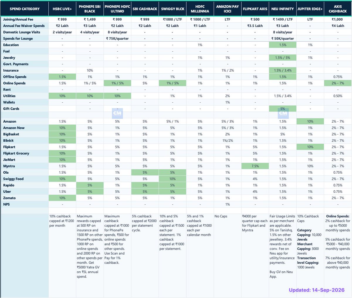 CardMavenIn's tweet photo. 💳 Cashback cards are getting complicated. This chart makes them easy 👇

🔥 10% cashback on select spends with HSBC Live+, PhonePe cards, Swiggy BLCK
🛒 5% online with SBI Cashback
👗 7.5% on Myntra with Flipkart Axis

🔗 Apply here 👇 #Affiliate

🔥 HSBC Live+
https://t.co/jxgLNzaReq

💳 SBI Cashback
https://t.co/mziiy66vYq

♾️ Tata Neu Infinity
https://t.co/9WynMHsZBY

🪐 Jupiter Edge+
https://t.co/ZzplkEgvnT
