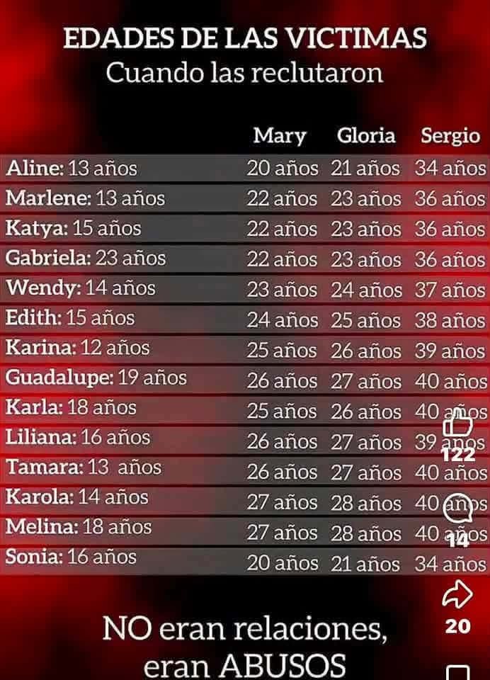 FexMarryn's tweet photo. @GloriaTrevi Que vergüenza México que tapen y cubran los delitos de abuso sexual y trata de personas esos imbeciles de Sergio Andrade Gloria Trevi y Maria Raquenel siendo adultos abusaron de menores adolescentes y jóvenes, no tapen los delitos de abuso sexual por eso la demanda en California https://t.co/jgpCbVBuGz