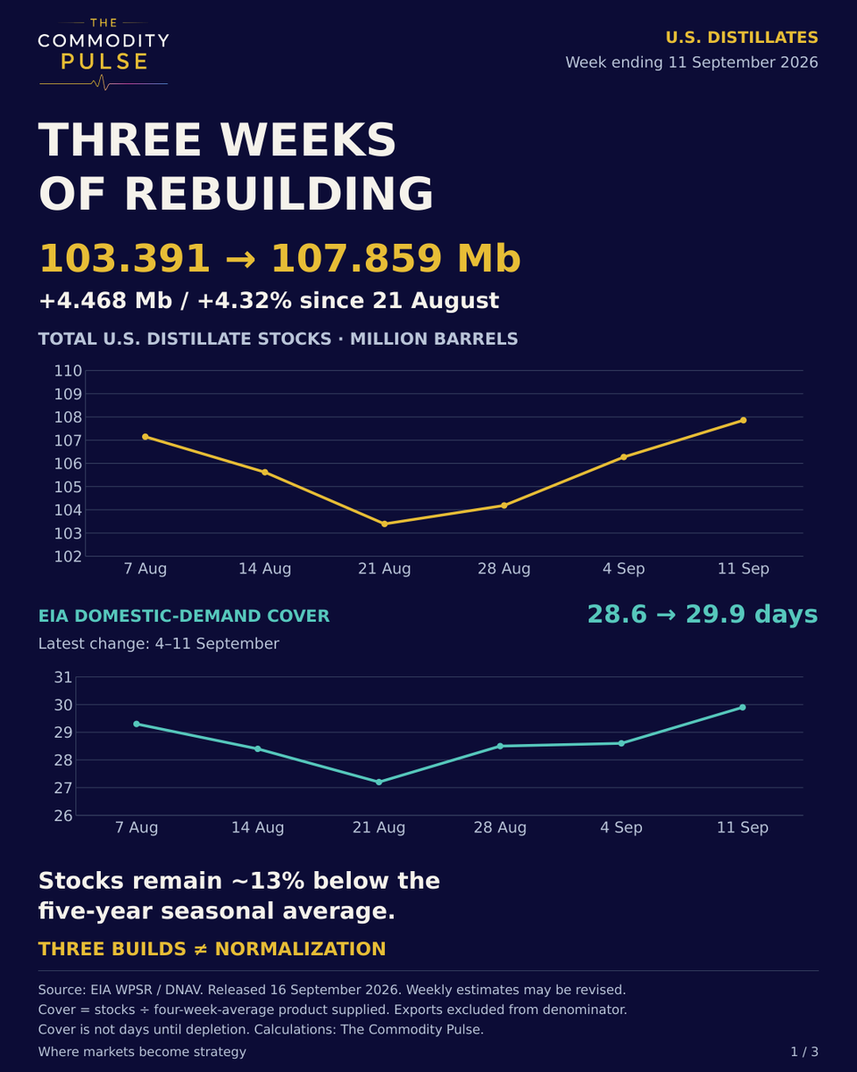 TCPMarkets's tweet photo. U.S. distillate stocks are rebuilding.

But 78.8% of the latest build came from PADD 3—and just 7.4% of its increase was ≤15 ppm.

More inventory ≠ uniform ULSD availability.

The Commodity Pulse
Where markets become strategy https://t.co/pBQLZQFeUC