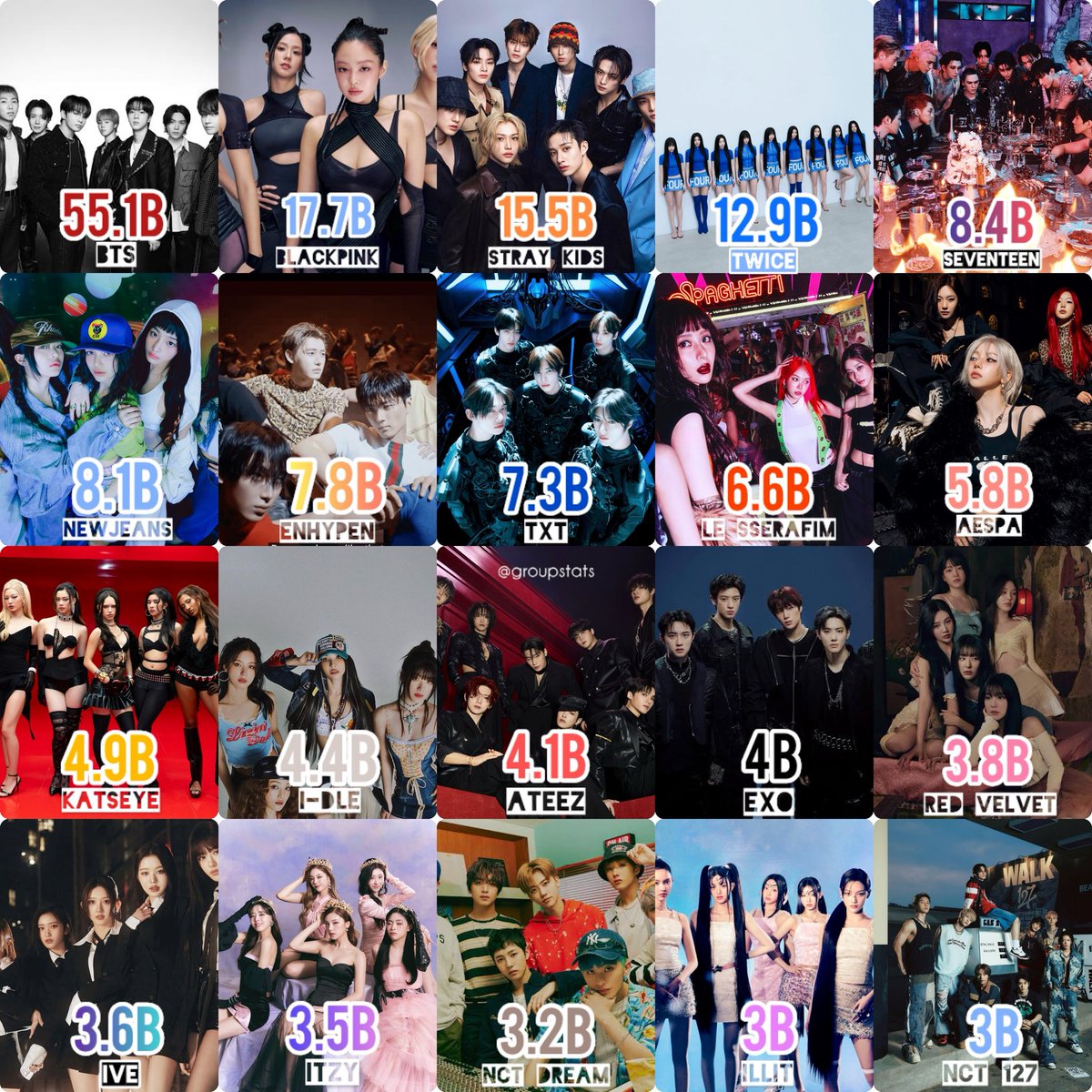 groupstats's tweet photo. Most streamed groups from K-pop (C) on Spotify of all time: https://t.co/I6L8xdibFd
