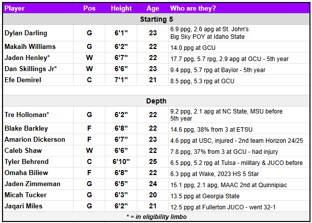 ryanhammer09's tweet photo. I don't think I have EVER seen a mid major team like this in my life...

*If everyone is eligible* GCU will have 14+ high level MW guys with insane experience from all over. Returning 4 key players from last year, TONS of buckets.

Insane team GCU is going to have...🟣🦌 https://t.co/TbtkiMhwx6