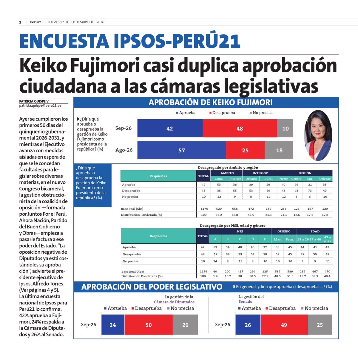 ocram's tweet photo. qué tal titular para rebuscado. para exhibirlo en clase de periodismo

imaginemos que fuese otro presidente
 
"Sin luna de mil: Desaprobación de KF ya supera su aprobación"

"Se desploma: KF cae 15 puntos en su segundo mes"

"Presidenta de los ricos. Solo A/B y Lima quieren a KF" https://t.co/HRBNJbijdc