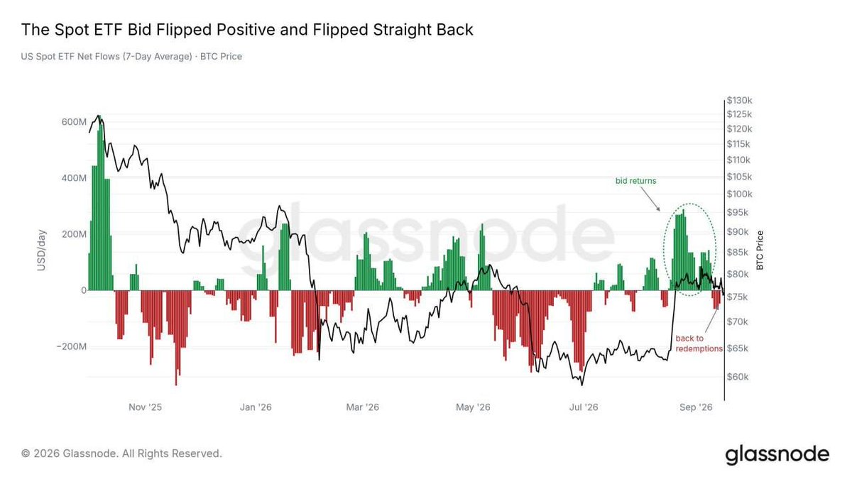 Maverick40043's tweet photo. 📊 The Bitcoin ETF bid has disappeared again.

After returning in late August and supporting the market for just over three weeks, U.S. spot Bitcoin ETFs have now flipped back to net redemptions.

The ETFs were buying during and after the rally, but they are currently not providing the same buying support during the $BTC dip. 📉

👉 The key question now is whether ETF demand returns or if continued outflows add further pressure to BTC.
$BTC