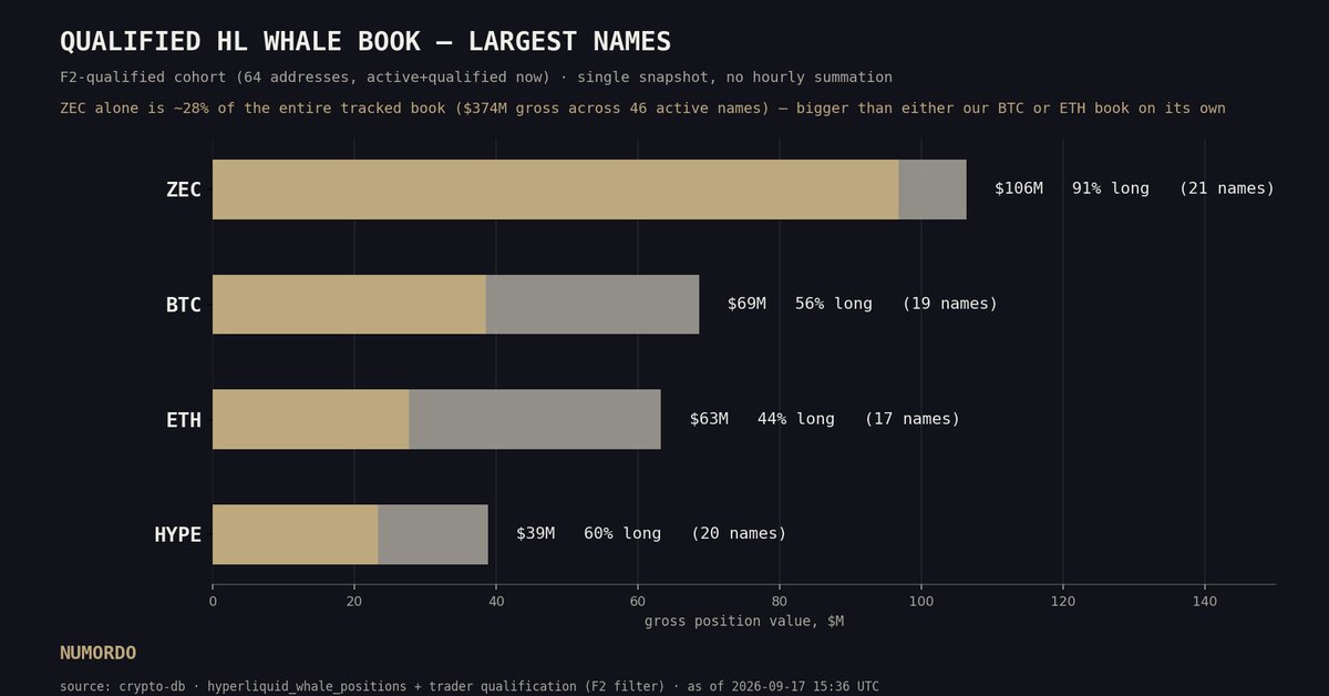 NUMORDO's tweet photo. As of 15:36 UTC, ZEC is the single largest position in our F2-qualified HL whale book — $106M, 91% long. That's bigger on its own than either our BTC ($69M, 56% long) or ETH ($63M, 44% long) book. 21 of 64 qualified names hold it. Majors stay split; ZEC doesn't. https://t.co/DGUoej668l
