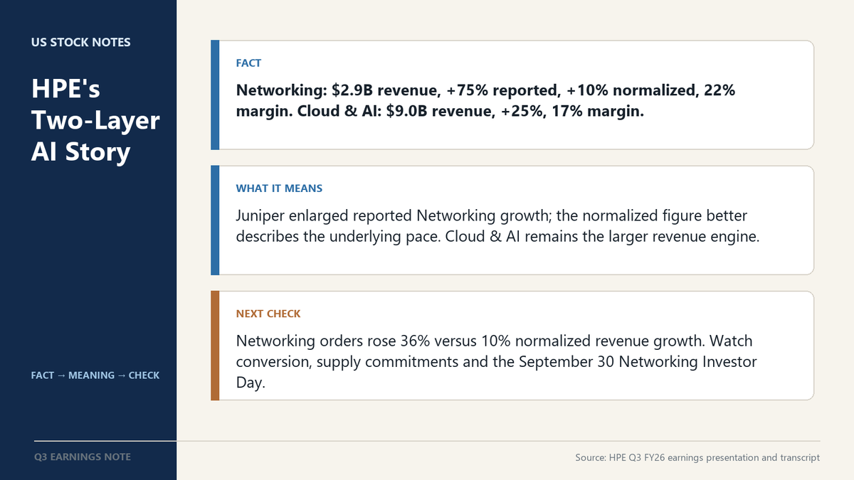 USStockNotes's tweet photo. HPE's latest quarter looks like one AI-infrastructure story until the growth rates are put on the same basis.

Cloud & AI produced $9.0B of revenue, up 25% year over year, with a 17% segment operating margin. Networking produced $2.9B of revenue and a higher 22% margin.

The headline Networking growth rate was 75%. But HPE also reported 10% normalized growth, a comparison that includes eight months of pre-acquisition Juniper results in the prior-year base. Reported growth and normalized growth are not interchangeable. The first shows how much larger the segment became after the acquisition; the second is closer to the underlying operating pace.

That distinction changes the AI thesis. HPE is no longer only selling compute into the buildout. It also owns a higher-margin networking layer that routes traffic inside and between AI clusters. The Oracle deployment gives that strategy a large reference customer, but a customer announcement is not the same thing as recognized revenue.

The strongest forward indicator is orders. Networking orders rose 36% on a normalized basis while normalized revenue grew 10%, leaving demand well ahead of conversion. Management also said networking purchase commitments more than doubled quarter over quarter to support that pipeline.

That gap can become future revenue, or it can expose execution risk if supply, deployment timing or customer concentration slows conversion. The September 30 Networking Investor Day should clarify how much of the backlog is durable, how quickly it can ship and whether the 22% margin can hold as the business scales.