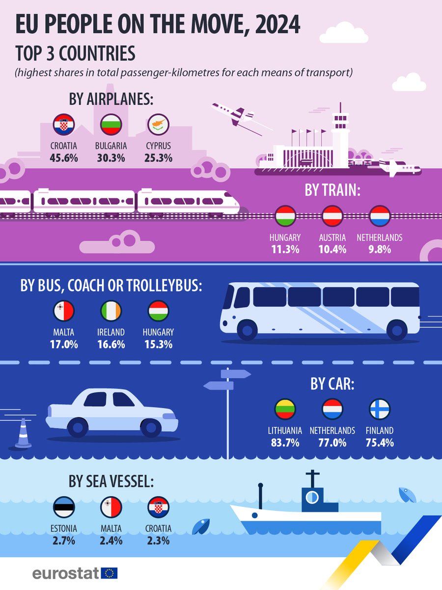 EU_Eurostat's tweet photo. 𝐇𝐨𝐰 𝐰𝐚𝐬 𝐭𝐫𝐚𝐧𝐬𝐩𝐨𝐫𝐭 𝐮𝐬𝐞𝐝 𝐭𝐡𝐫𝐨𝐮𝐠𝐡𝐨𝐮𝐭 𝐭𝐡𝐞 𝐄𝐔 𝐢𝐧 𝟐𝟎𝟐𝟒? 🛫🚙

Highest share of total transport performance:
🚗Cars: 🇱🇹Lithuania (83.7%)
✈️Airplanes: 🇭🇷Croatia (45.6%)
🚌Coaches &amp; buses: 🇲🇹Malta (17.0%)

👉https://t.co/MBL0IsHGO7

#EUMobilityWeek https://t.co/Myf3R1yp7N