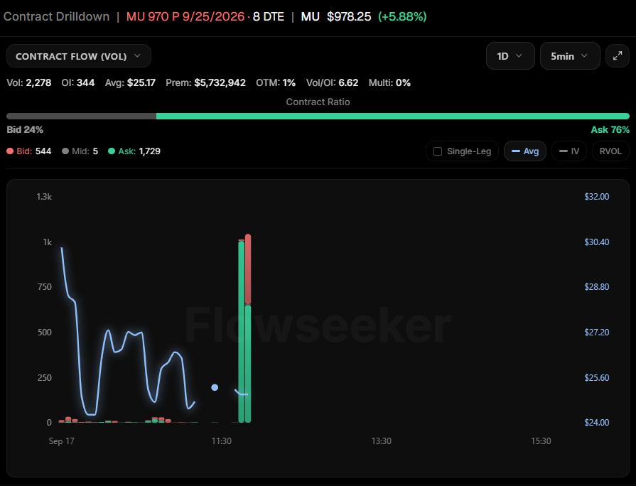 ADeeTrades's tweet photo. Whales buying $5.7 Million in $MU 970 Puts for September 25th. https://t.co/P5wvj3FwFL