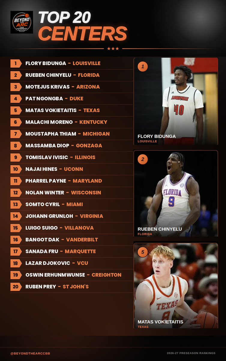 BeyondTheArcCBB's tweet photo. 🚨 My Top 20 Centers for the 2026 season

*Doesn’t include any players with eligibility questions* https://t.co/gTbxDQ230x