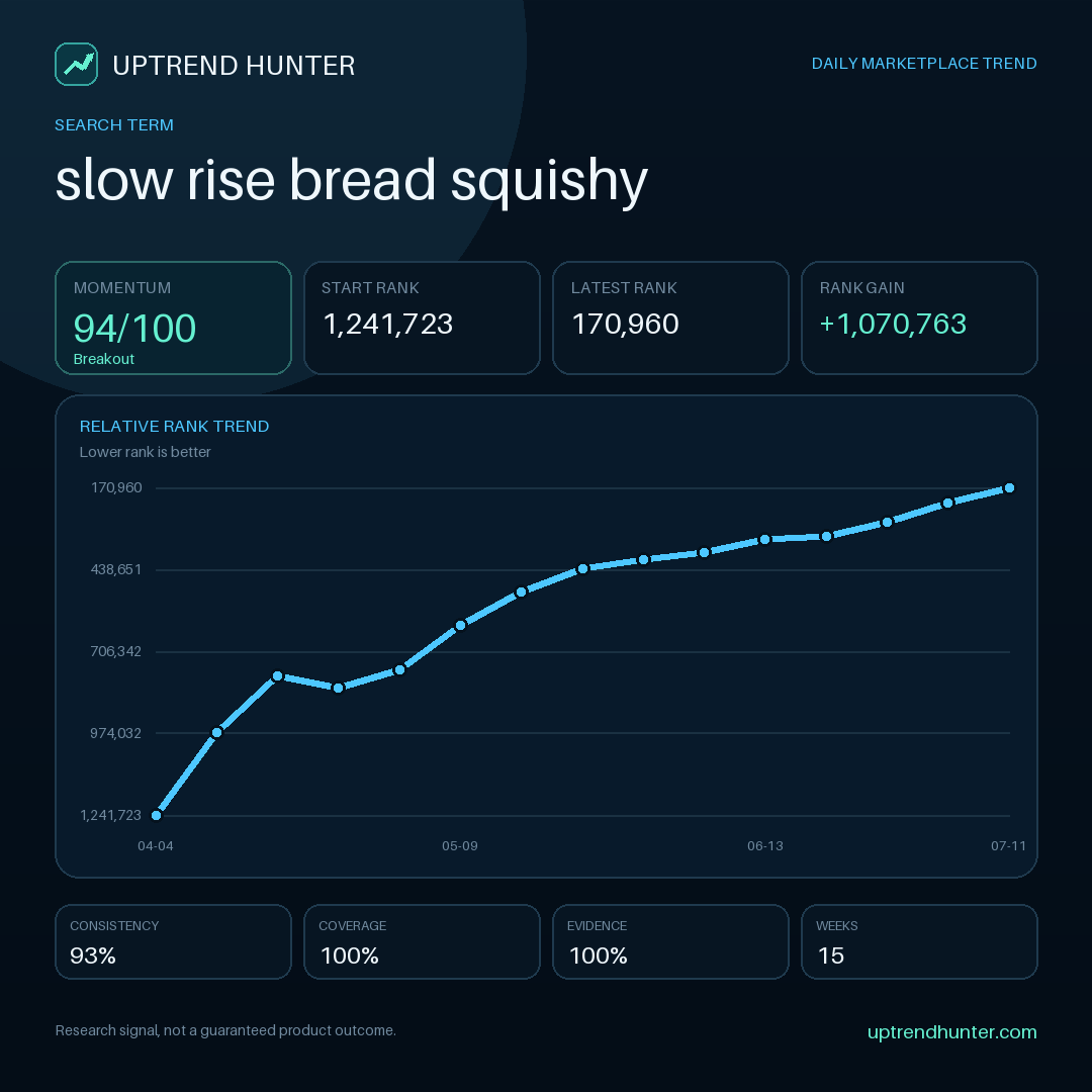 coskunbiuilds's tweet photo. A rising keyword is a research lead, not a product decision. Signal under review: “slow rise bread squishy”. Check relevance, competition, margin,…

https://t.co/0P76mFrezY

#AmazonFBA #ProductValidation #AmazonProductResearch #MarketplaceTrends #ProductResearch https://t.co/qDI3JHFf0E