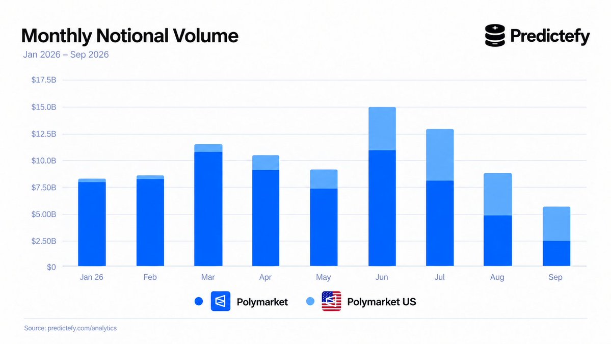 Predictefy's tweet photo. Polymarket US has flipped Polymarket notional volume for the first time.

September Notional Volume:
1. Polymarket US - $2,994,169,131
2. Polymarket -  $2,270,776,406

It comes as Polymarket ramps up efforts to scale its US business, with NFL season driving a new wave of sports-market activity.

Polymarket has also climbed to the top of the sports app download charts.

Source: https://t.co/aySg3156yj