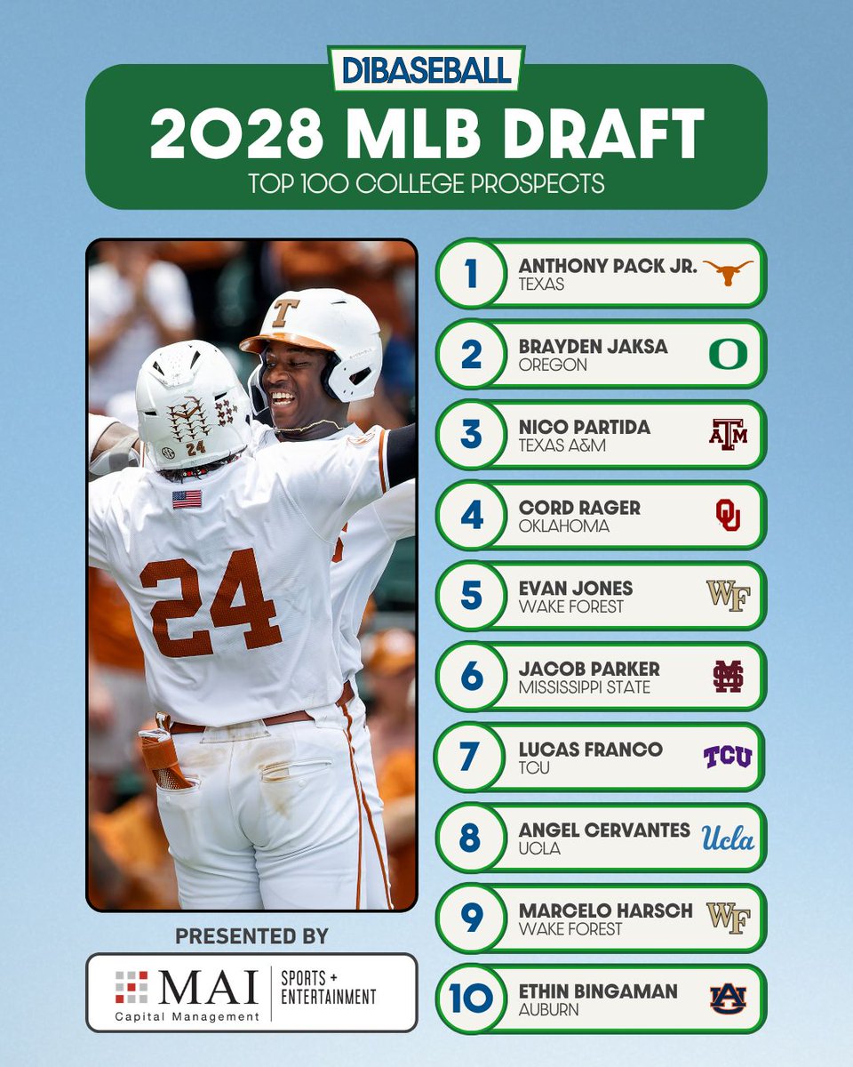 d1baseball's tweet photo. 2028 #MLBDraft: Top 100 College Prospects
1. Anthony Pack Jr., @TexasBaseball
2. Brayden Jaksa, @OregonBaseball
3. Nico Partida, @AggieBaseball
4. Cord Rager, @OU_Baseball
5. Evan Jones, @WakeBaseball
π https://t.co/p5sliPV4Qh https://t.co/5u4G5MLMpX