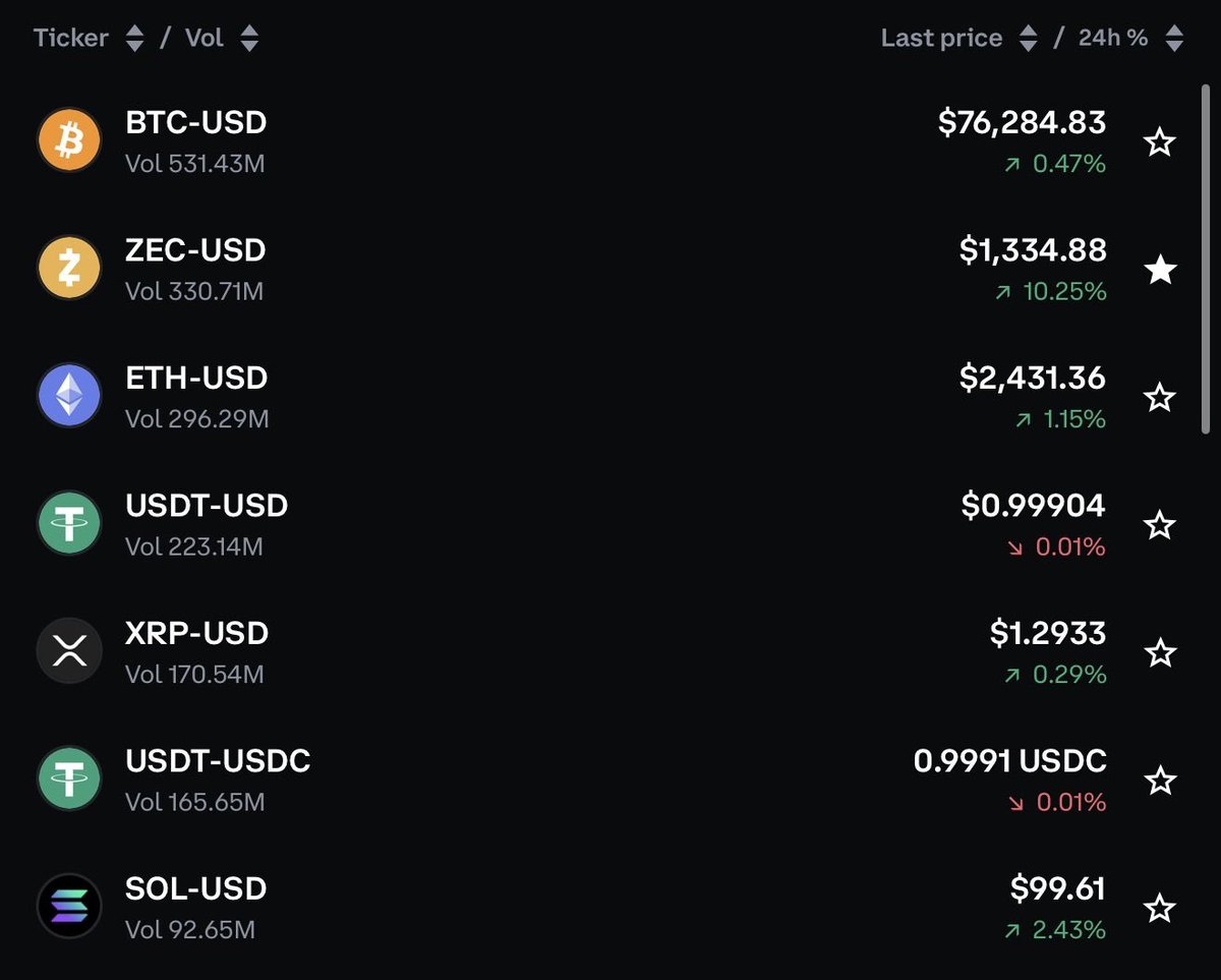marcusloxley's tweet photo. Zcash was the only top 10 coin green on fed day and ran to 1,380 while everyone stared at warsh. the actual flow this week went to a privacy coin. strange week.
zcash:native https://t.co/hnXx2xOcaL