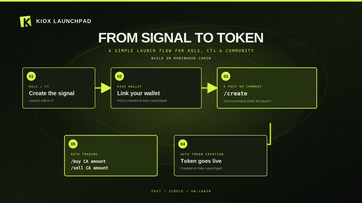 kioxfun's tweet photo. How to use Kiox Launchpad ⚡

1. Link your wallet to Kiox
2. Create a post or comment on X
3. Use:

/create

4. Kiox processes the token launch
5. Receive the contract address
6. Trade with:

/buy CA amount
/sell CA amount

Simple command-based launches for KOLs, CTs and communities.

BUILD ON ROBINHOOD CHAIN.

#KIOX #RobinhoodChain #Crypto #Launchpad