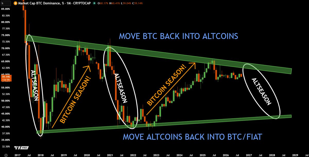 jaydee_757's tweet photo. Last cycle, I told Patreon to go heavier on $BTC than shitcoins

Now I’m using BTC PROFITS to buy shitcoins

INFLUENCERS calling BTC “shit” during BTC Dominance run got ya'll POOR!🤦‍♂️

Last cycle: Bitcoin season
This cycle: SHITCOIN SEASON IS UPON US!🥂

Don't get POOR this time!
#ETH #XRP #ClarityAct #Crypto #XRPArmy