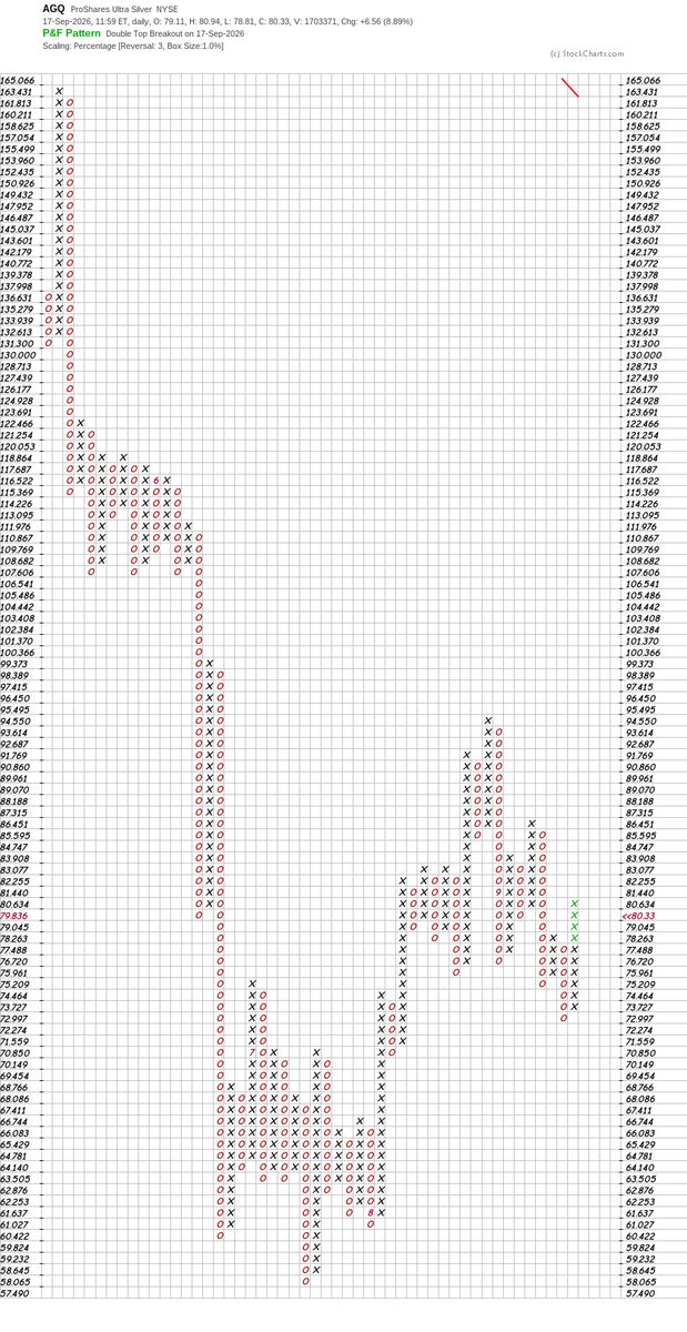 Razzy_0123's tweet photo. $AGQ Proshares Ultra Silver Bullish https://t.co/s4uHIlZWjU