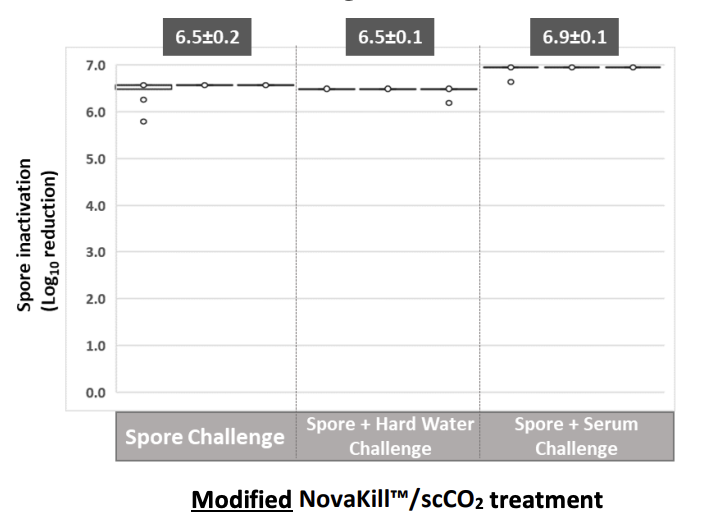 novasterilis's tweet photo. A reusable-device study evaluated spore inactivation within long, narrow lumens. 

The Nova Process achieved sterility despite hard water and serum challenges. 

Check out this white paper for the methods, challenge conditions, and results: https://t.co/B3RIBtuFNm https://t.co/Nx4viyowIb