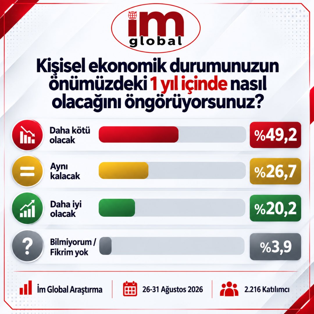 imGlobal_arasti's tweet photo. Ağustos 2026 araştırmamıza göre katılımcıların %49,2’si kişisel ekonomik durumunun önümüzdeki 1 yıl içinde daha kötü olacağını düşünüyor.

%26,7 aynı kalacağını, %20,2 ise daha iyi olacağını öngörüyor. https://t.co/yygyUlI9aE