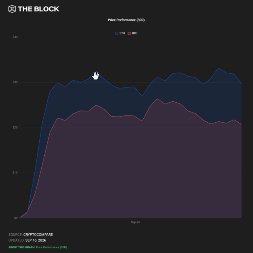 dashiellvosh's tweet photo. Wednesday recap: unanimous hike, warsh opened on inflation, bitcoin spiked to 76.5 in five minutes and gave it all back in thirty. ether did the same trip with more slippage.

https://t.co/EnmqwbGRSr https://t.co/FrdAW0iJtA