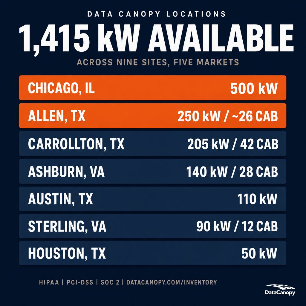 datacanopy's tweet photo. Data Canopy availability, September:

Chicago, IL: 500 kW, power delivered
Allen, TX: 250 kW
Carrollton, TX: 205 kW / 42 cab
Ashburn, VA: 140 kW / 28 cab
Austin, TX: 110 kW
Sterling, VA: 90 kW / 12 cab
Houston, TX: 50 kW

1,415 kW across 9 sites.

https://t.co/hGFwlFminV https://t.co/gEktBd2oNd