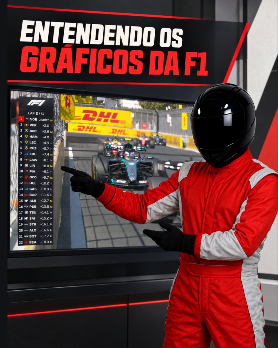 EstagiariodaF1's tweet photo. 🚨ENTENDENDO OS GRÁFICOS DA F1

aquele post explicando os gráficos que aparecem na transmissão foi parar no insta em forma de arte, então resolvi trazer para cá para quem tiver interesse salvar para usar de guia 🤝 https://t.co/f0Rqn70RFF