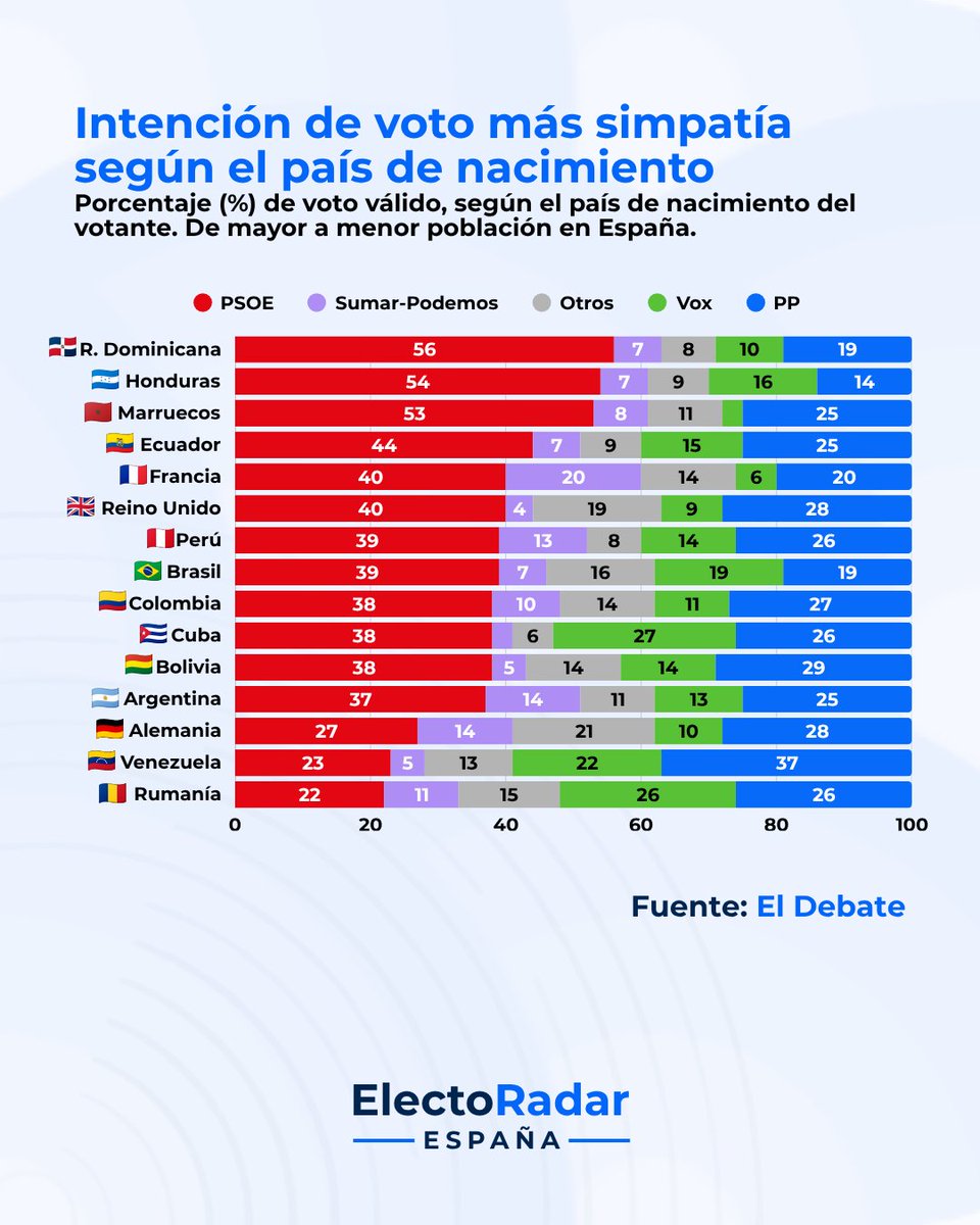 ElectoRadar's tweet photo. Intención de voto + simpatía según el país de nacimiento del votante en España.

Los datos muestran patrones muy marcados según origen. Hilo 🧵👇 https://t.co/VxI2A26szN
