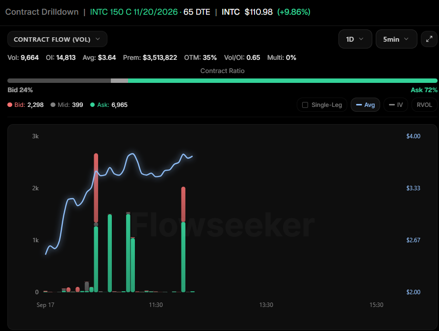 ADeeTrades's tweet photo. Whales with multiple buys - $3.5 Million on $INTC 150 Calls for November 20th https://t.co/GDRRouv1WC
