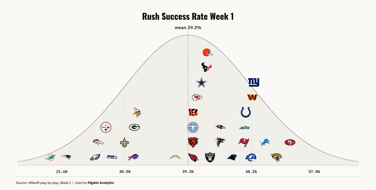 NFLpigskin2026's tweet photo. Week 1 Rushing Success Rate https://t.co/E6HmmAP7A3