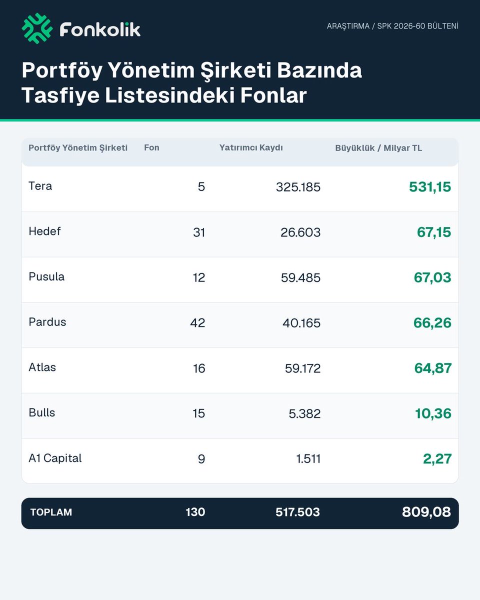 FonkolikApp's tweet photo. Portföy Yönetim Şirketi Bazında Tasfiye Listesindeki Fonlar

17 Ekim 2026 SPK2026-60 sayılı bülteninde açıklanan tasfiye edilecek olan bazı fonlarla ilgili yapılmış çalışmamızdır.👇🏻

https://t.co/TRqZsC3ItI

#TERA #HEDEF #PUSULA #PARDUS #ATLAS #BULLS #A1CAPITAL #Fonkolik #Tefas #Tasfiye