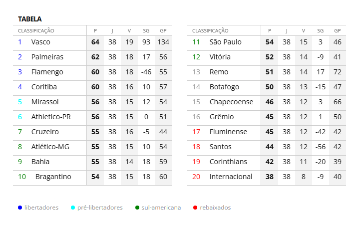 pmacedojunior's tweet photo. Fiz uma simulação do Brasileirão só com resultados prováveis aqui e vocês não vão acreditar em quem ficou em 15º https://t.co/am5S1w2z1q
