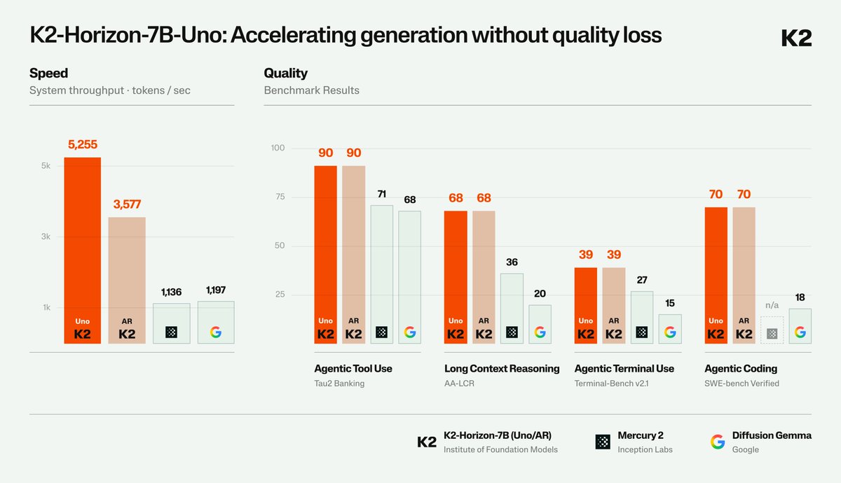 IFM_AI's tweet photo. Today’s LLMs still write like typewriters: one token at a time. This sequential process creates a hard inference bottleneck.

We're introducing Uno, a diffusion-augmented LLM that delivers autoregressive quality at diffusion speed. It’s a lossless speedup method that accelerates generation without degrading response quality.

With Uno, K2-Horizon-7B outperforms state-of-the-art diffusion methods in both quality and throughput, delivering up to a 2.2× speedup with no loss in quality.

Paper: https://t.co/VSLsf01oBo
Model available at: https://t.co/k1dKDwhaCm