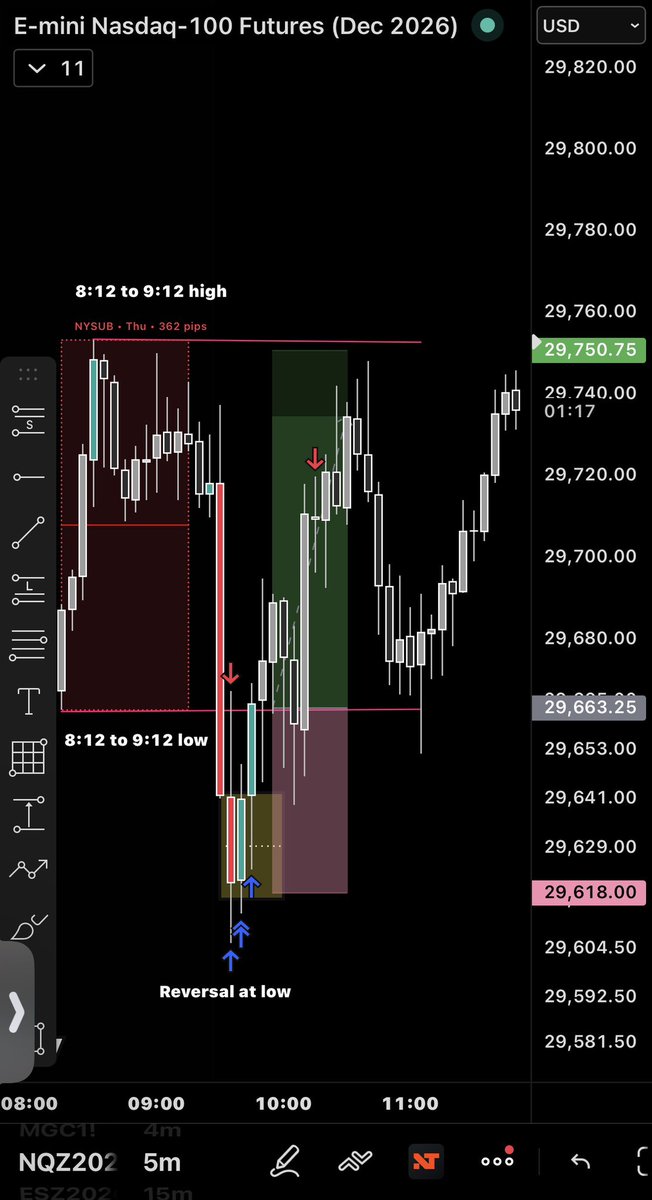 daytradingrauf's tweet photo. Same process everyday win or lose: 

> mark out the 8:12 to 9:12 high and low
> break of one side 
> opposing end targets 

• I had 4 entries first one was a loss 3 other I scaled in for take profits at 720s https://t.co/0WaTMDheaH