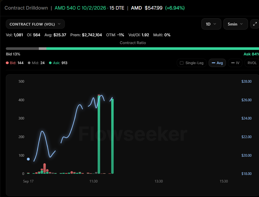 ADeeTrades's tweet photo. Whales buying $2.7 Million in $AMD  540 Calls for October 2nd https://t.co/vbLnHIF49O