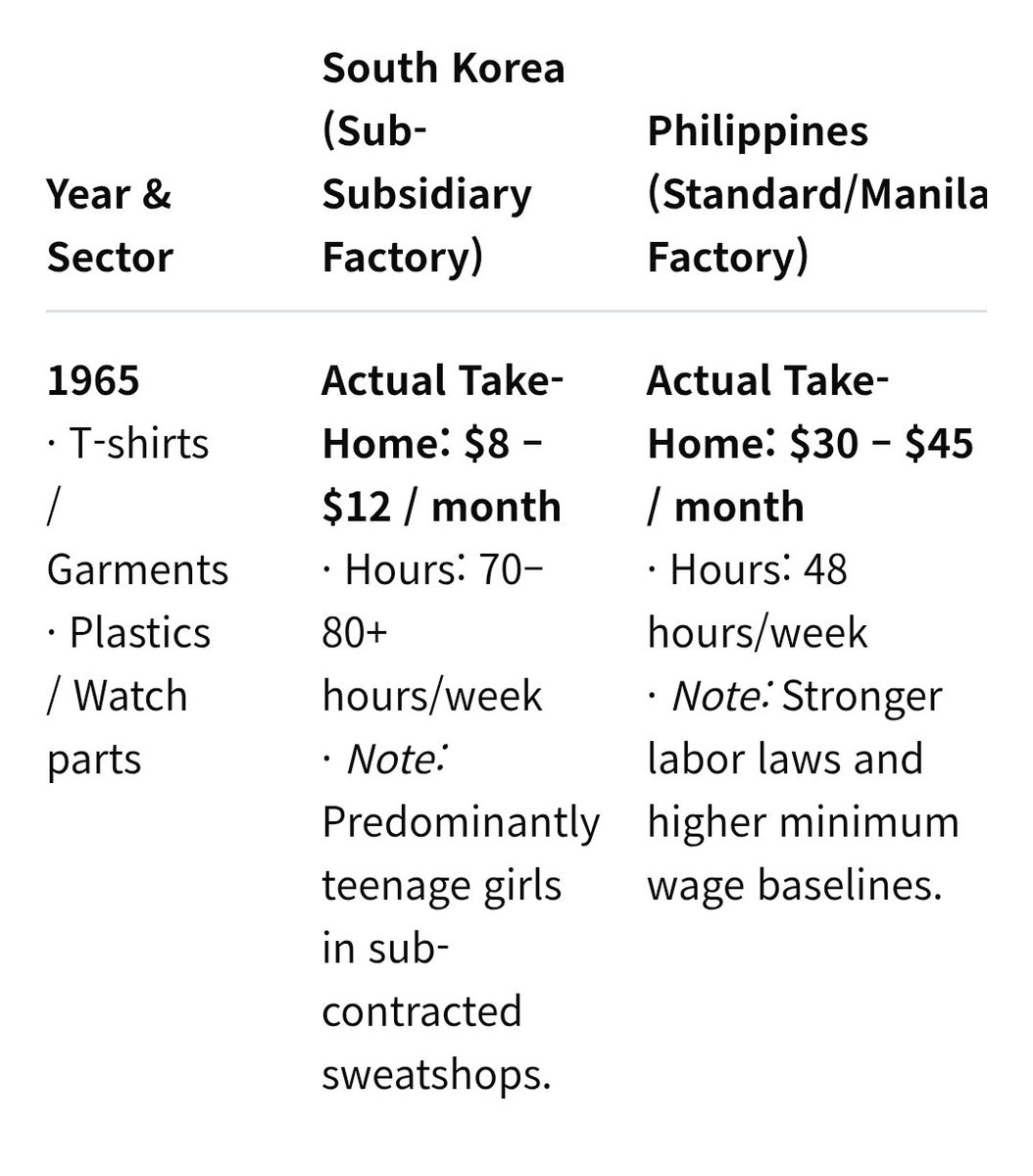 Yamadagonbe4649's tweet photo. South korean workers were chronically overworked and underpaid. South korean workers were paid less than filipino workers while working longer hours until 1980. Workers in subsidiary factories were also paid only a fraction. https://t.co/Cf2ydSLnVL