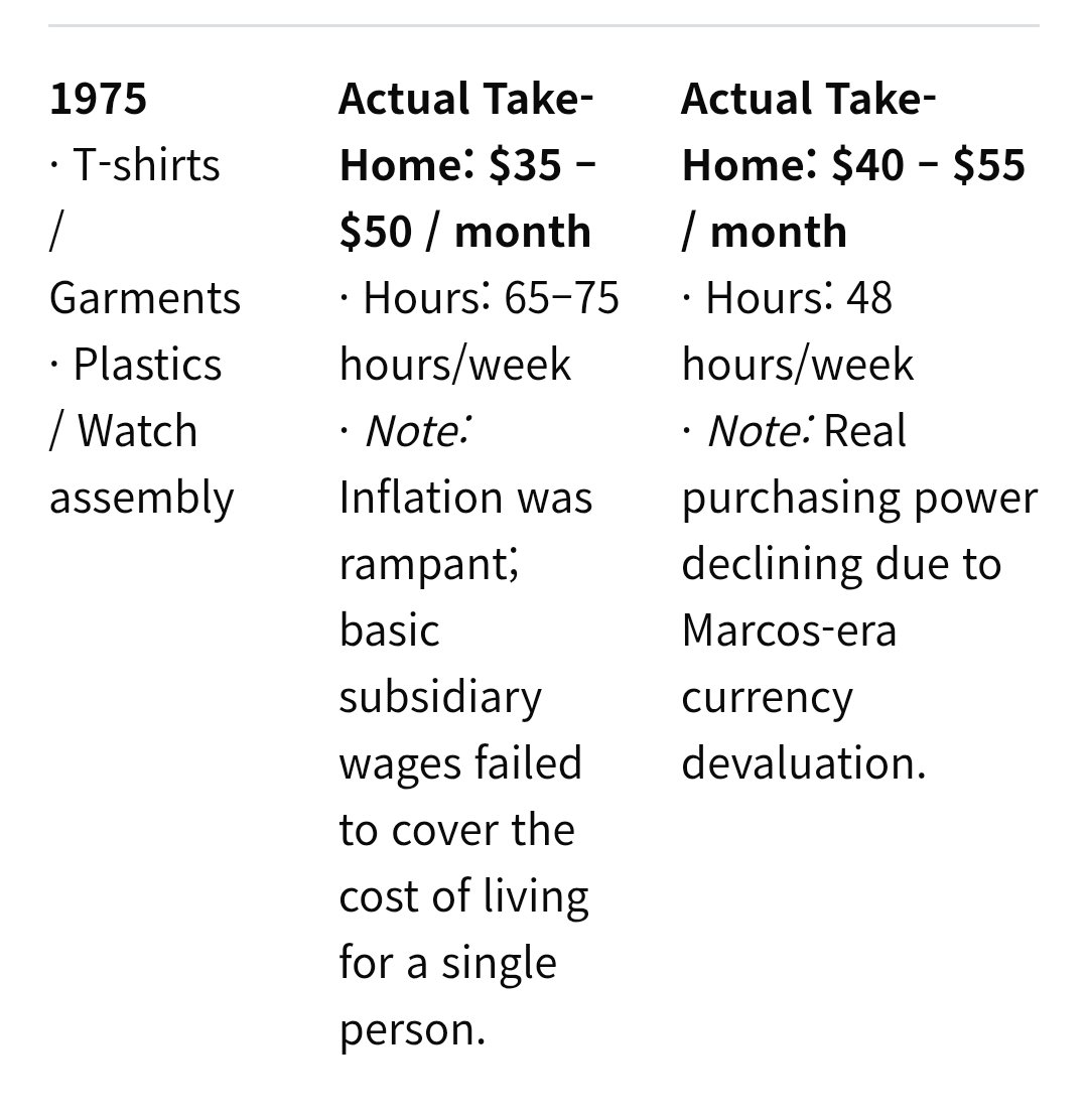 Yamadagonbe4649's tweet photo. South korean workers were chronically overworked and underpaid. South korean workers were paid less than filipino workers while working longer hours until 1980. Workers in subsidiary factories were also paid only a fraction. https://t.co/Cf2ydSLnVL
