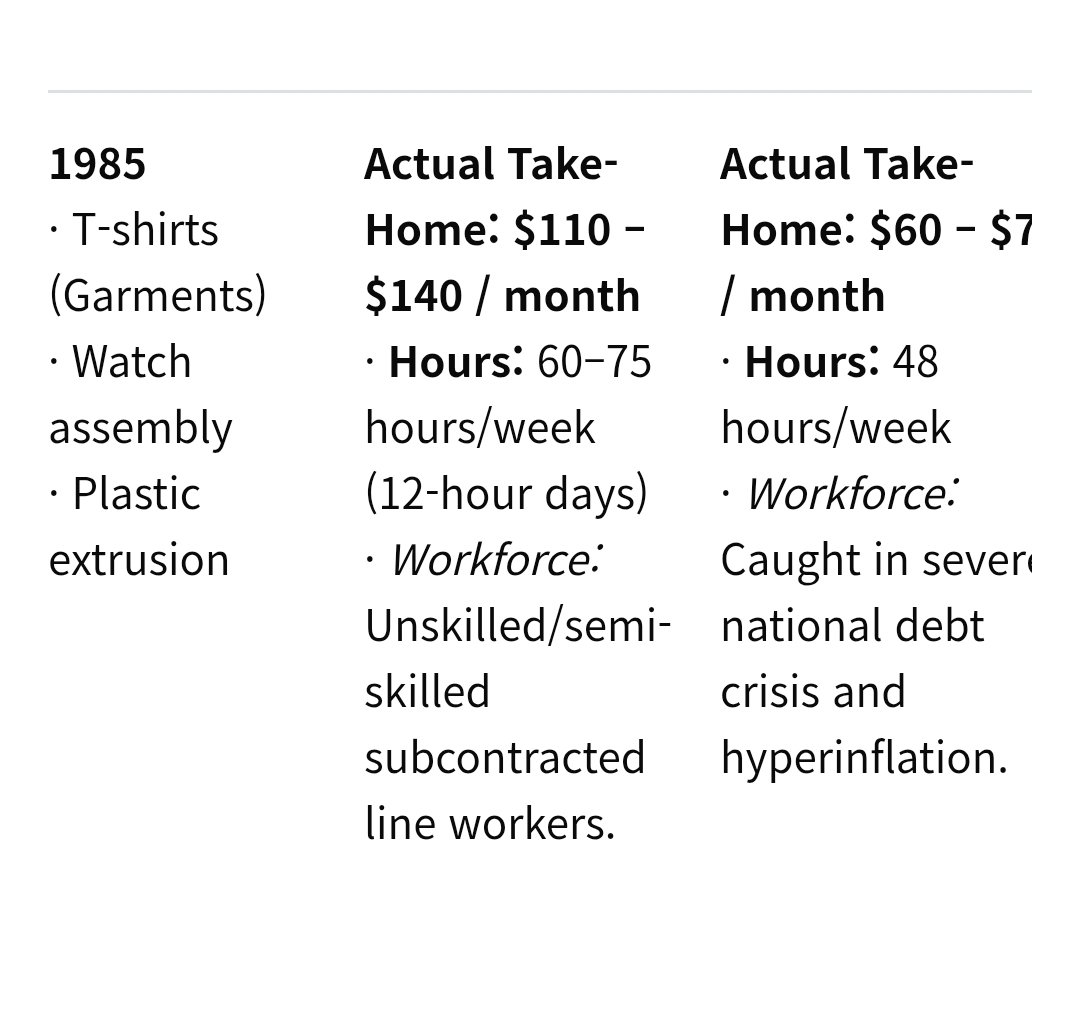 Yamadagonbe4649's tweet photo. South korean workers were chronically overworked and underpaid. South korean workers were paid less than filipino workers while working longer hours until 1980. Workers in subsidiary factories were also paid only a fraction. https://t.co/Cf2ydSLnVL