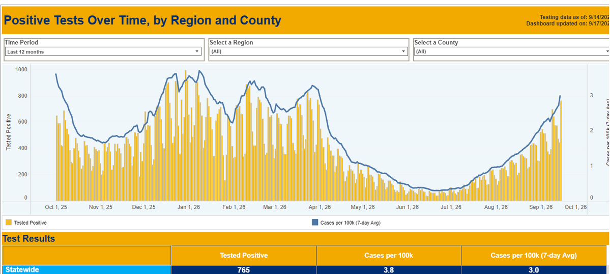 CovidDataReport's tweet photo. BREAKING: NYS Covid cases continue to rapidly rise and even appear to be going straight up on the chart. 765 cases at a time, when most either do at home test or do not test at all. https://t.co/060yCDaawf