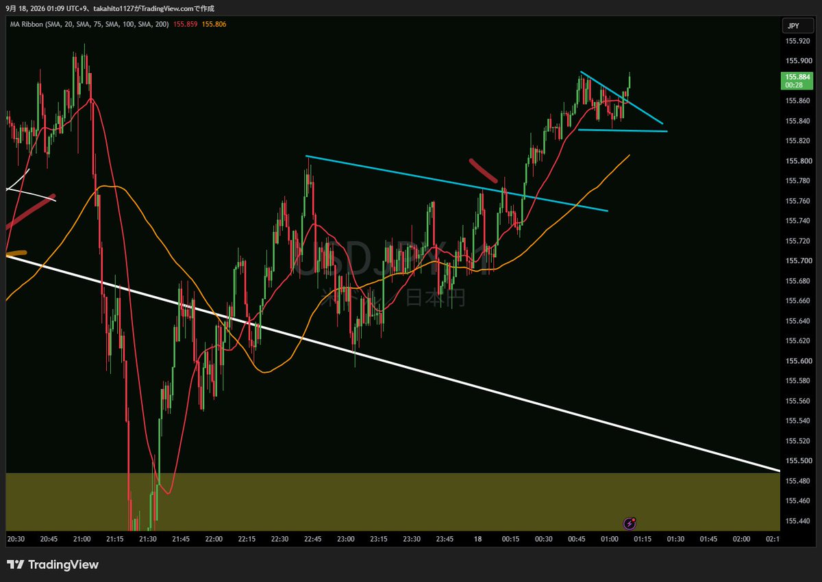 trader_link_fx's tweet photo. USDJPY　ドル円ロング中🔥🔥 https://t.co/dCXhHAqYhD