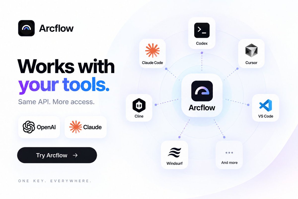 tryarcflow's tweet photo. Arcflow works with the tools you already use.

Codex. Claude Code. Cursor. Cline. Windsurf. VS Code.

One key. One API. No workflow changes.

Just point your tools at Arcflow and keep building.

https://t.co/L93zufoObQ https://t.co/NFCgpTeYq9