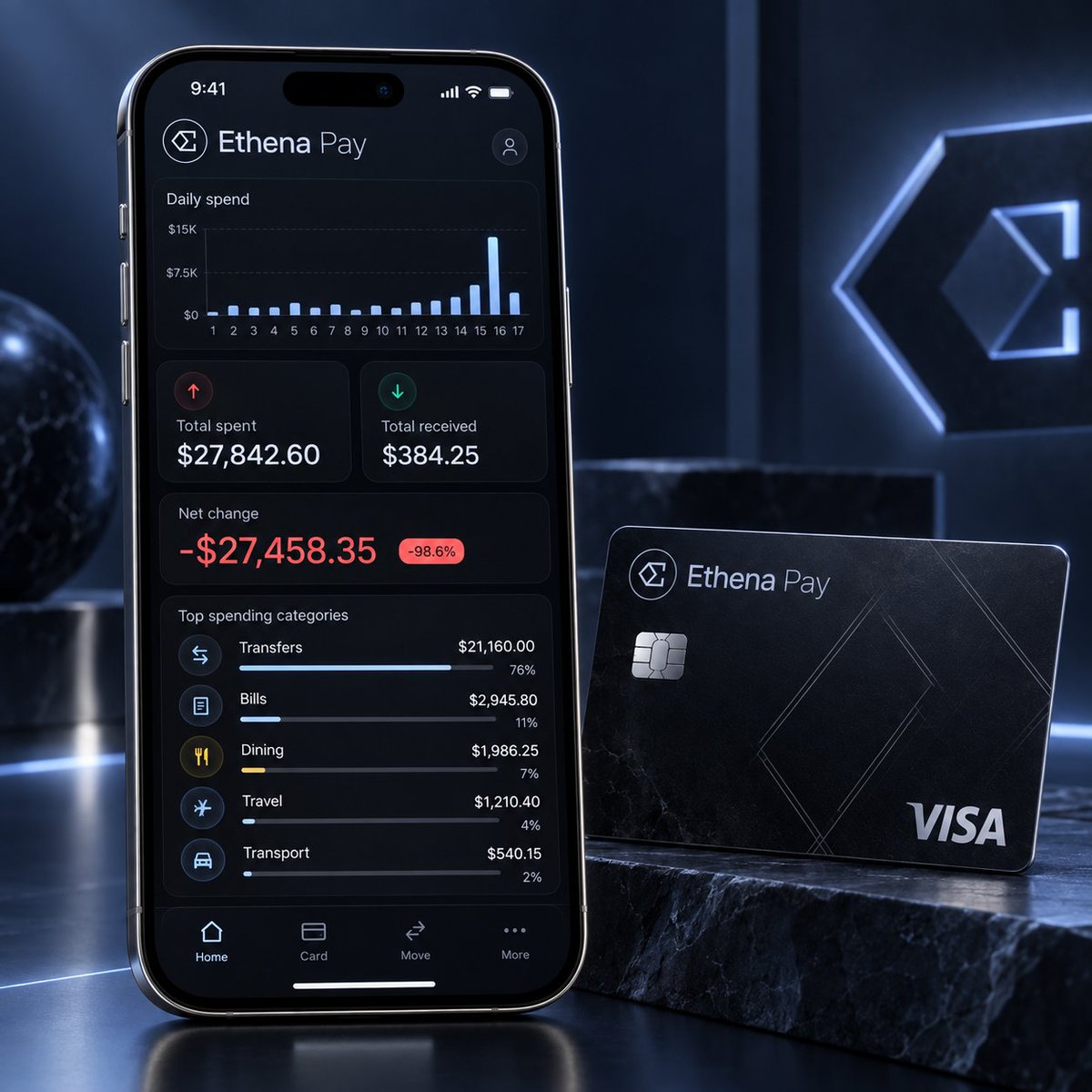 xKseilas's tweet photo. Why don’t all crypto card apps show this?

@EthenaPay now breaks down exactly where your money goes.

In this example:

> $27,842.60 spent
> $384.25 received
> -$27,458.35 net change

Top categories:

> Transfers: $21,160 - 76%
> Bills: $2,945.80 - 11%
> Dining: $1,986.25 - 7%
> Travel: $1,210.40 - 4%
> Transport: $540.15 - 2%

Most crypto card apps still give you a balance, a transaction list and cashback.

I want more than that.

Show me what I spent on, which merchants take the most money, how this month compares with the last one and how much cashback each category earned.

Ethena Pay is moving in the right direction.

The only thing I would change here is separating wallet transfers from actual card spend.

76% of this activity is classified as “Transfers”, which makes the spending analytics much less useful.

Crypto cards are already competing on rewards.

Now I want them to compete on the app too.