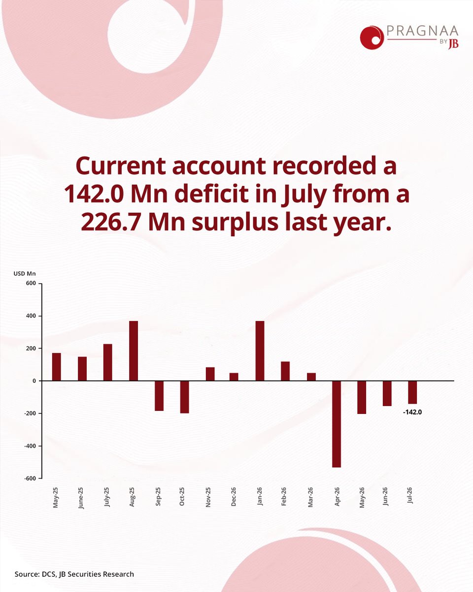 pragnaabyjb's tweet photo. Sri Lanka’s current account moved into a USD 142.0 Mn deficit in July 2026, reversing the USD 226.7 Mn surplus recorded in July 2025, as the widening merchandise trade deficit outweighed the support from primary and secondary income.

The merchandise trade deficit widened by 75.4% YoY, with imports rising 19.6% YoY while exports declined 5.3% YoY. Fuel remained the largest contributor to import growth, although the fuel import bill eased in July, providing some relief to external pressures. Meanwhile, vehicle imports accounted for 8.5% of total current account outflows, indicating that the recovery in import demand particularly for vehicles is becoming increasingly relevant to the external balance.                                                                                                                     

Importantly, the deterioration in the current account reflects growing pressure from the merchandise trade balance, alongside a weaker net contribution from services. While the primary income deficit narrowed and secondary income continued to provide a strong surplus, these improvements were not sufficient to offset the widening trade deficit. This highlights the increasing importance of how quickly import demand expands relative to export earnings in determining the near-term external position.

#PragnaaByJB #InsightsByPragnaa #SriLankaEconomy #CCPI #EconomicUpdate #InflationTrends #InvestmentInsights