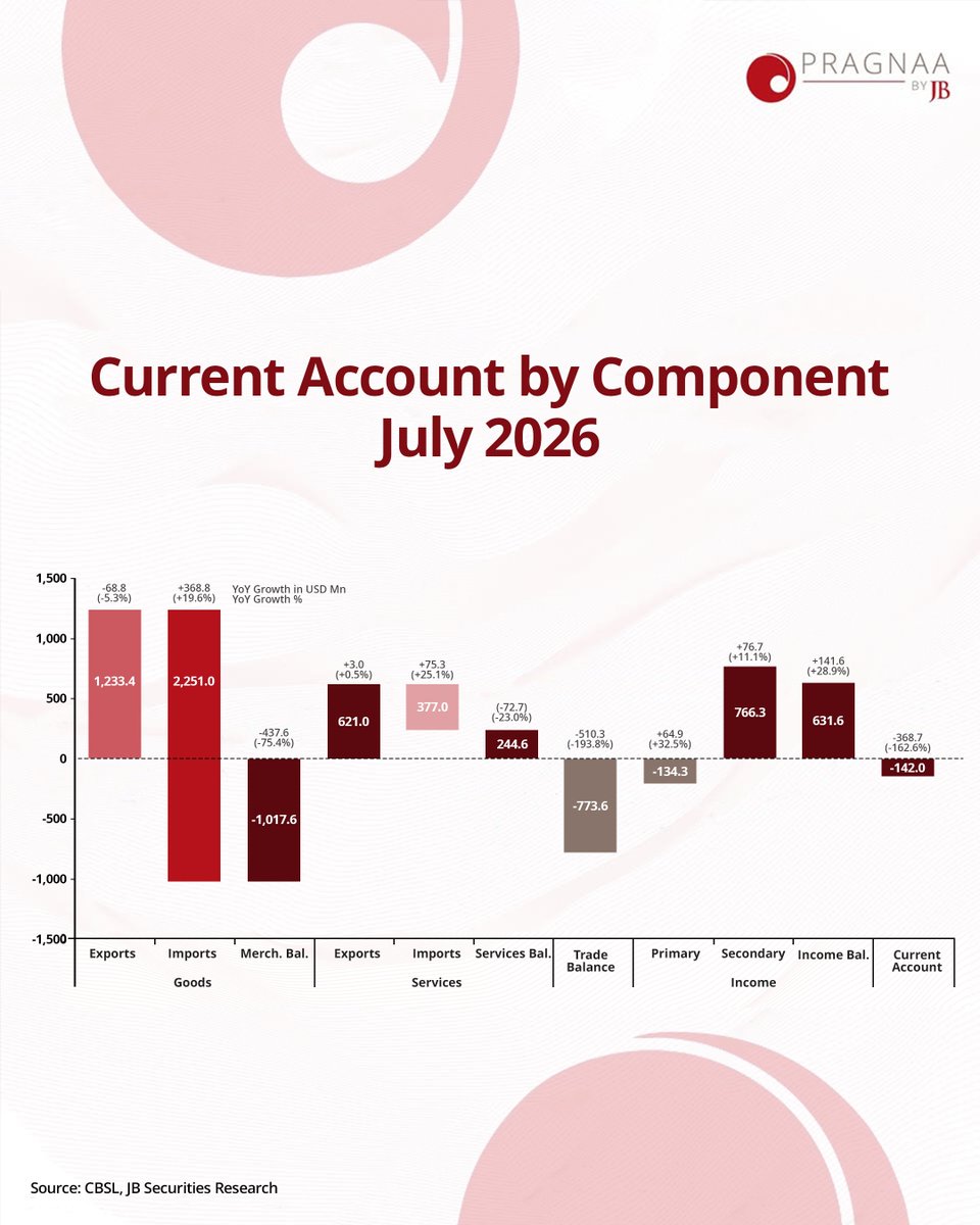 pragnaabyjb's tweet photo. Sri Lanka’s current account moved into a USD 142.0 Mn deficit in July 2026, reversing the USD 226.7 Mn surplus recorded in July 2025, as the widening merchandise trade deficit outweighed the support from primary and secondary income.

The merchandise trade deficit widened by 75.4% YoY, with imports rising 19.6% YoY while exports declined 5.3% YoY. Fuel remained the largest contributor to import growth, although the fuel import bill eased in July, providing some relief to external pressures. Meanwhile, vehicle imports accounted for 8.5% of total current account outflows, indicating that the recovery in import demand particularly for vehicles is becoming increasingly relevant to the external balance.                                                                                                                     

Importantly, the deterioration in the current account reflects growing pressure from the merchandise trade balance, alongside a weaker net contribution from services. While the primary income deficit narrowed and secondary income continued to provide a strong surplus, these improvements were not sufficient to offset the widening trade deficit. This highlights the increasing importance of how quickly import demand expands relative to export earnings in determining the near-term external position.

#PragnaaByJB #InsightsByPragnaa #SriLankaEconomy #CCPI #EconomicUpdate #InflationTrends #InvestmentInsights