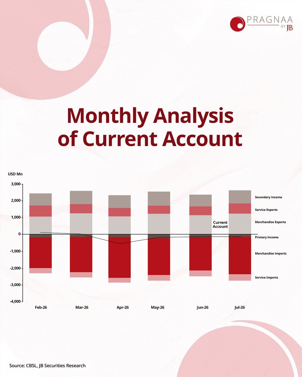 pragnaabyjb's tweet photo. Sri Lanka’s current account moved into a USD 142.0 Mn deficit in July 2026, reversing the USD 226.7 Mn surplus recorded in July 2025, as the widening merchandise trade deficit outweighed the support from primary and secondary income.

The merchandise trade deficit widened by 75.4% YoY, with imports rising 19.6% YoY while exports declined 5.3% YoY. Fuel remained the largest contributor to import growth, although the fuel import bill eased in July, providing some relief to external pressures. Meanwhile, vehicle imports accounted for 8.5% of total current account outflows, indicating that the recovery in import demand particularly for vehicles is becoming increasingly relevant to the external balance.                                                                                                                     

Importantly, the deterioration in the current account reflects growing pressure from the merchandise trade balance, alongside a weaker net contribution from services. While the primary income deficit narrowed and secondary income continued to provide a strong surplus, these improvements were not sufficient to offset the widening trade deficit. This highlights the increasing importance of how quickly import demand expands relative to export earnings in determining the near-term external position.

#PragnaaByJB #InsightsByPragnaa #SriLankaEconomy #CCPI #EconomicUpdate #InflationTrends #InvestmentInsights
