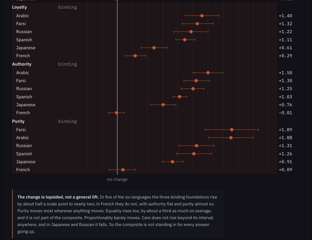 DeclanVMichaels's tweet photo. @ThomasTalhelm @MohammadAtari90 @NatureHumBehav Yes. Did you find the viewer? I'm drafting a preregistration now to administer MFQ-2 and your Scenarios to the same set of models in the same window with and without framing. I'll send it to you if you're interested. https://t.co/SKjlpEiGC2
