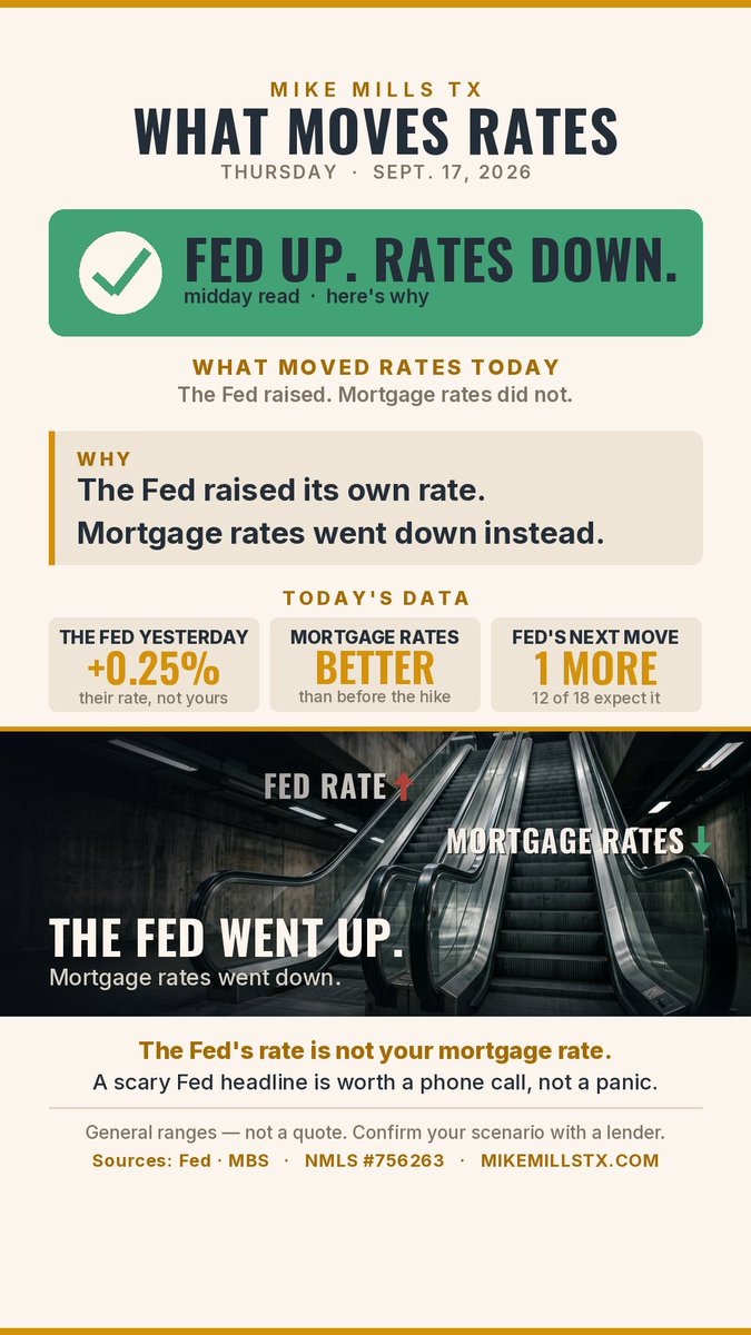 mikemillstx's tweet photo. The Fed raised rates yesterday.

Mortgage rates are better today than they were before the hike.

Two different rates. The Fed moves one. Your mortgage follows a different market entirely.

If a client thinks they missed their window this week, they didn't. https://t.co/YymniBgrd0