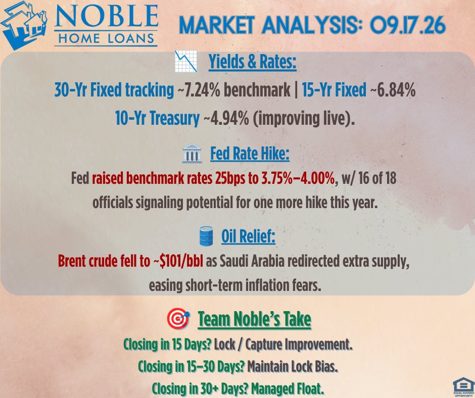 NobleHomeLoans's tweet photo. 🥳 Fed hikes short-term rates 25bps (to 3.75%–4.00%), 𝒃𝒖𝒕 𝒎𝒐𝒓𝒕𝒈𝒂𝒈𝒆 𝒃𝒐𝒏𝒅𝒔 𝑹𝑨𝑳𝑳𝒀! 10Y drops ~8bps to ~4.94% as oil @ ~$101/bbl.
𝐂𝐀𝐕𝐄𝐀𝐓: 𝐌𝐨𝐫𝐭𝐠𝐚𝐠𝐞 𝐫𝐚𝐭𝐞𝐬 𝐝𝐨𝐧'𝐭 𝐦𝐨𝐯𝐞 𝟏:𝟏 𝐰𝐢𝐭𝐡 𝐭𝐡𝐞 𝐅𝐞𝐝. #MortgageRates #FedHike #FedWatch #Oil https://t.co/c0yXvupGRl