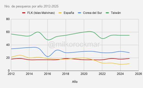 milkorockmar's tweet photo. Algunos datos gráficos sobre la explotación pesquera en Malvinas:
-Operaciones de pesca por bandera y zona
-Evolución del número de embarcaciones y del esfuerzo pesquero por año y por bandera
-Timelapse por año 2012-2025
#pesca #Malvinas #AtlánticoSur https://t.co/MpMHXjvq9L
