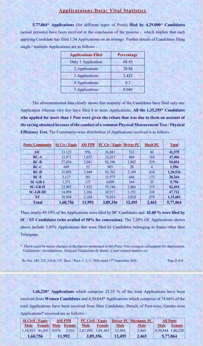 LVReddy73's tweet photo. Telangana State Level Police Recruitment Board #TSLPRB releases schedule for conducting #SI, #Constable preliminary test.
#PoliceJobs
#SIrecruitment
#ConstableRecruitment
#jobs
#Recruitment
#jobnotifications https://t.co/TgMlC1JaN7
