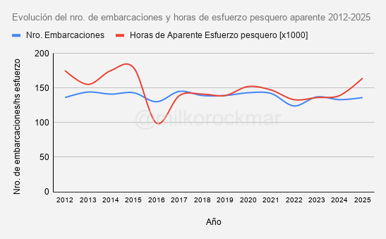 milkorockmar's tweet photo. Algunos datos gráficos sobre la explotación pesquera en Malvinas:
-Operaciones de pesca por bandera y zona
-Evolución del número de embarcaciones y del esfuerzo pesquero por año y por bandera
-Timelapse por año 2012-2025
#pesca #Malvinas #AtlánticoSur https://t.co/MpMHXjvq9L