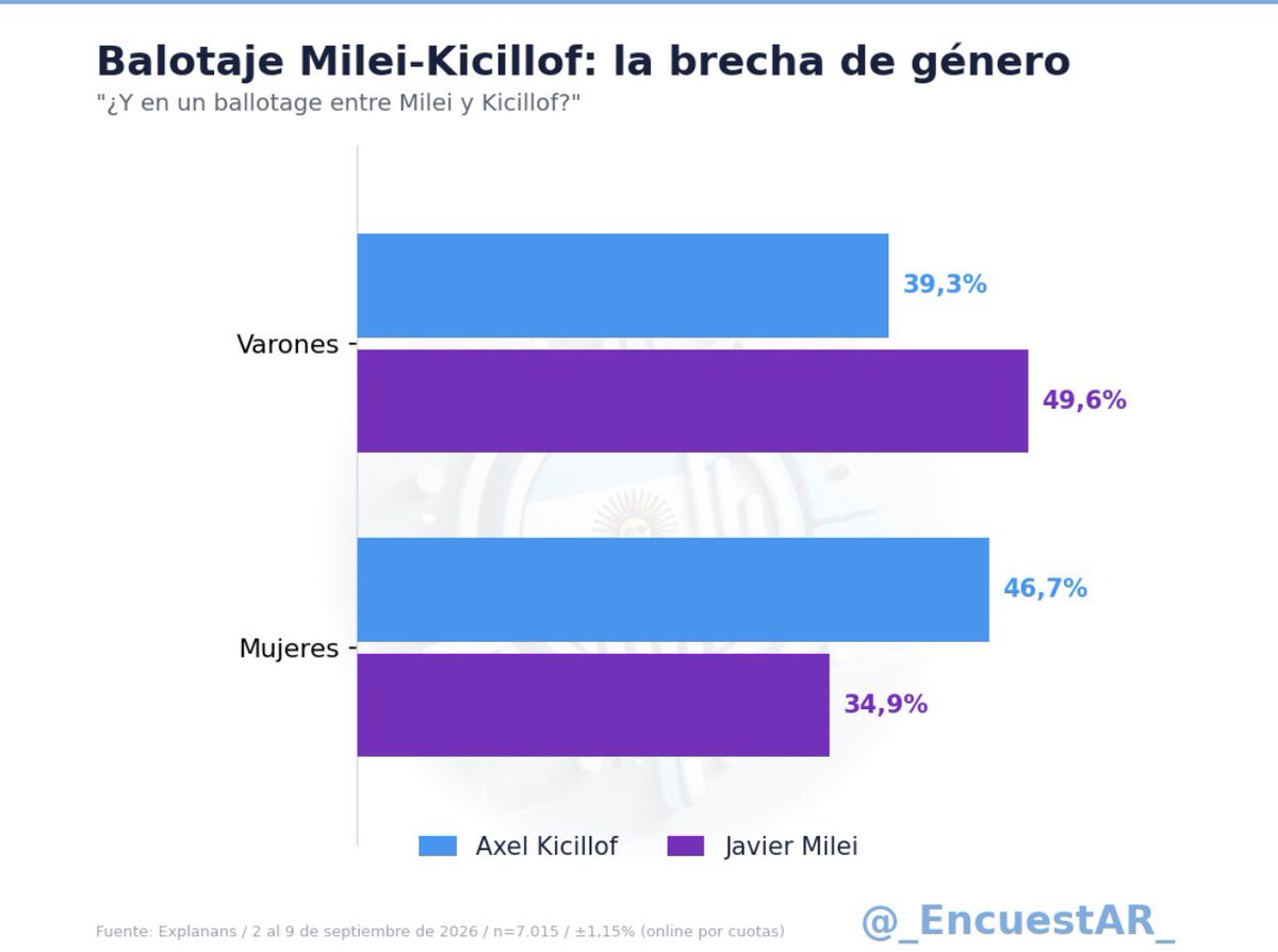 _EncuestAR_'s tweet photo. Encuesta nacional:

Balotaje entre Milei y Kicillof, por género:

🔵 Axel Kicillof 🟣 Javier Milei

♂️ Varones
🔵 39,3% 🟣 49,6%

♀️ Mujeres
🔵 46,7% 🟣 34,9%

Gráfico de elaboración propia

Fuente: Explanans / 2 al 9 de septiembre de 2026 / n=7.015 https://t.co/q61JHRdw11